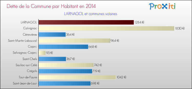Dette par habitant de la commune en 2014 pour LARNAGOL et les communes proches Comparaison de la dette par habitant de la commune en 2014 pour LARNAGOL et les communes voisines