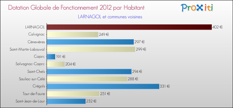 Montant des dotations globales de fonctionnement DGF par Habitant pour LARNAGOL et les communes proches Comparaison des des dotations globales de fonctionnement DGF par habitant pour LARNAGOL et les communes voisines