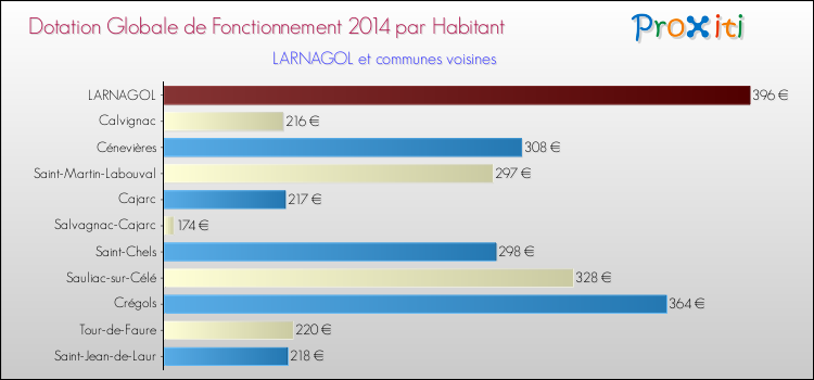 Montant des dotations globales de fonctionnement DGF par Habitant pour LARNAGOL et les communes proches en 2014. Comparaison des des dotations globales de fonctionnement DGF par habitant pour LARNAGOL et les communes voisines en 2014.