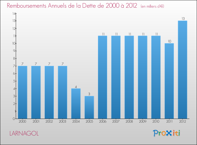 Evolution de l'annuité de la dette pour la commune de LARNAGOL de 2000 à 2012 Annuités de la dette pour LARNAGOL de 2000 à 2012