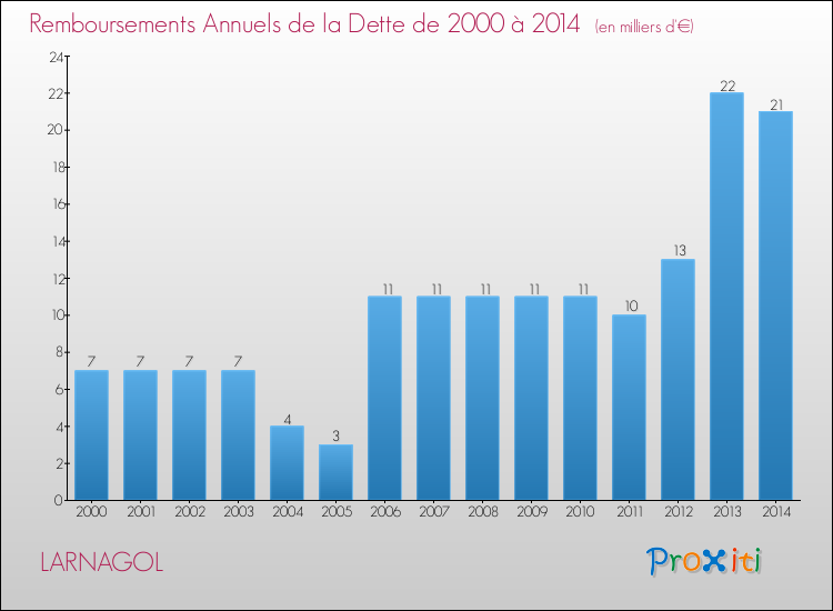 Evolution de l'annuité de la dette pour la commune de LARNAGOL de 2000 à 2014 Annuités de la dette pour LARNAGOL de 2000 à 2014