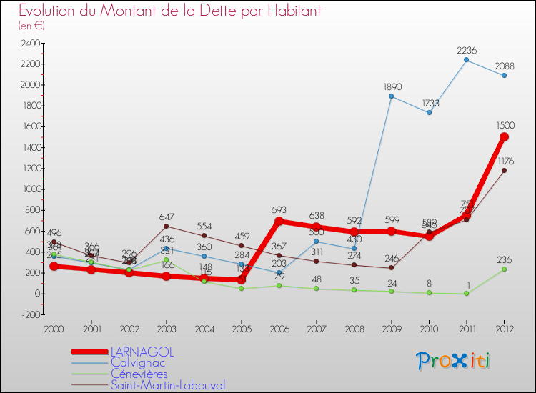 Evolution de la dette par habitant pour la commune de LARNAGOL et les communes proches de 2000 à 2012 Comparaison de la dette par habitant pour LARNAGOL et les communes voisines de 2000 à 2012