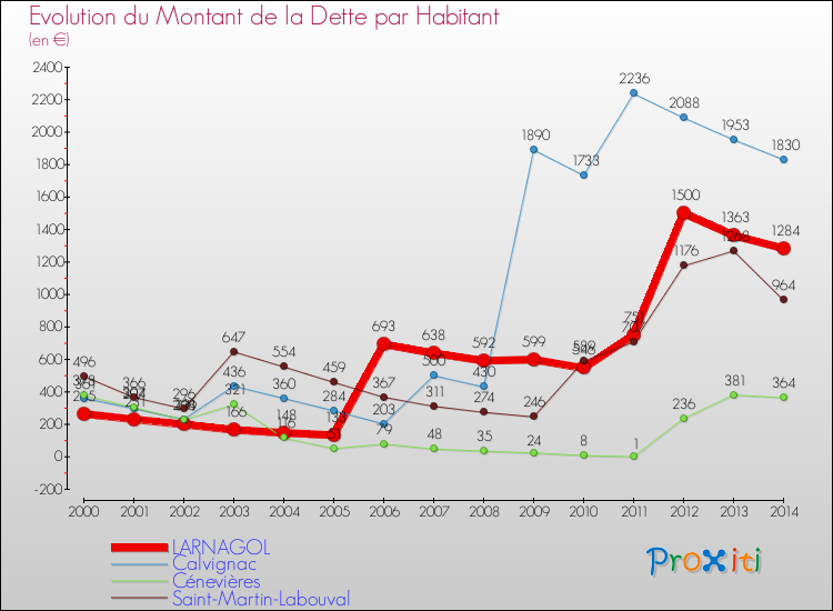 Evolution de la dette par habitant pour la commune de LARNAGOL et les communes proches de 2000 à 2014 Comparaison de la dette par habitant pour LARNAGOL et les communes voisines de 2000 à 2014