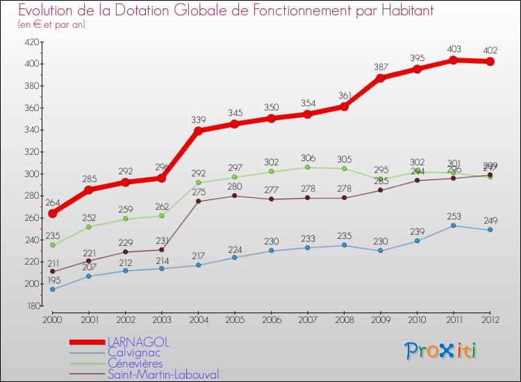 Evolution et montant de la dotation globale de fonctionnement par Habitant pour LARNAGOL et les communes proches Comparaison des dotations globales de fonctionnement par habitant pour LARNAGOL et les communes voisines