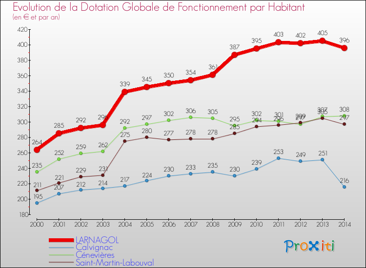 Evolution et montant de la dotation globale de fonctionnement par Habitant pour LARNAGOL et les communes proches de 2000 à 2014. Comparaison des dotations globales de fonctionnement par habitant pour LARNAGOL et les communes voisines de 2000 à 2014.