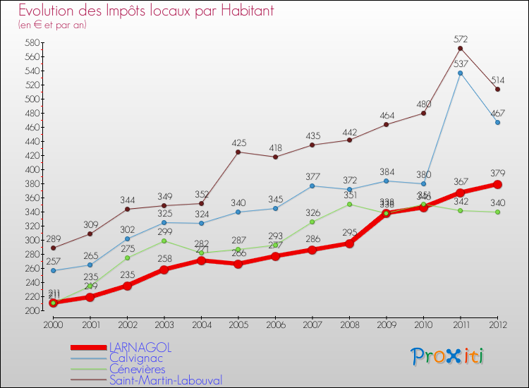 Evolution et montant des impôts locaux par Habitant pour LARNAGOL et les communes proches Comparaison des impôts locaux par habitant pour LARNAGOL et les communes voisines