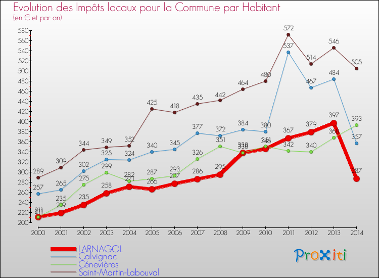 Evolution et montant des impôts locaux par Habitant pour LARNAGOL et les communes proches de 2000 à 2014 Comparaison des impôts locaux par habitant pour LARNAGOL et les communes voisines de 2000 à 2014