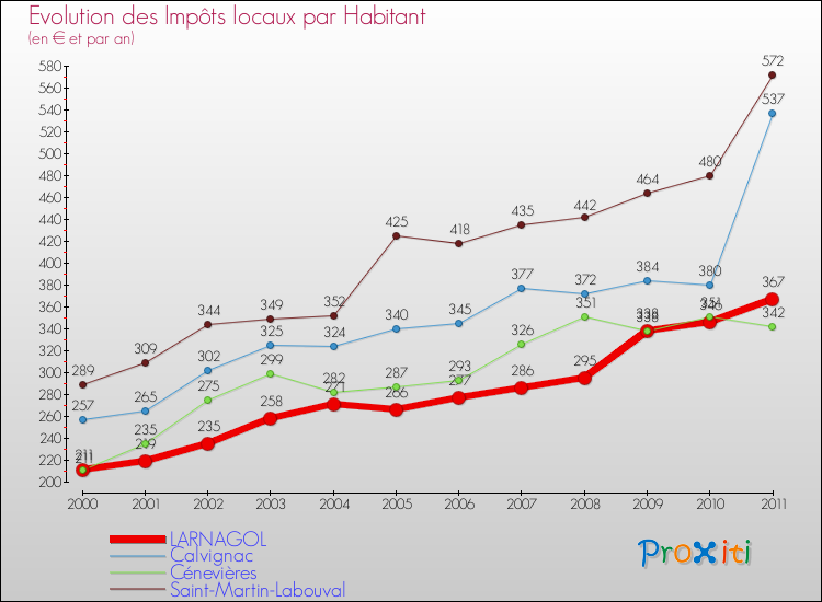 Evolution et montant des impôts locaux par Habitant pour LARNAGOL et les communes proches Comparaison des impôts locaux par habitant pour LARNAGOL et les communes voisines