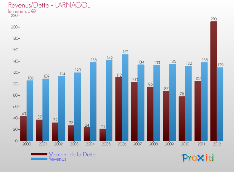 Evolution comparée de la dette et des revenus pour la commune de LARNAGOL de 2000 à 2012 Comparaison de la dette et des revenus pour LARNAGOL de 2000 à 2012