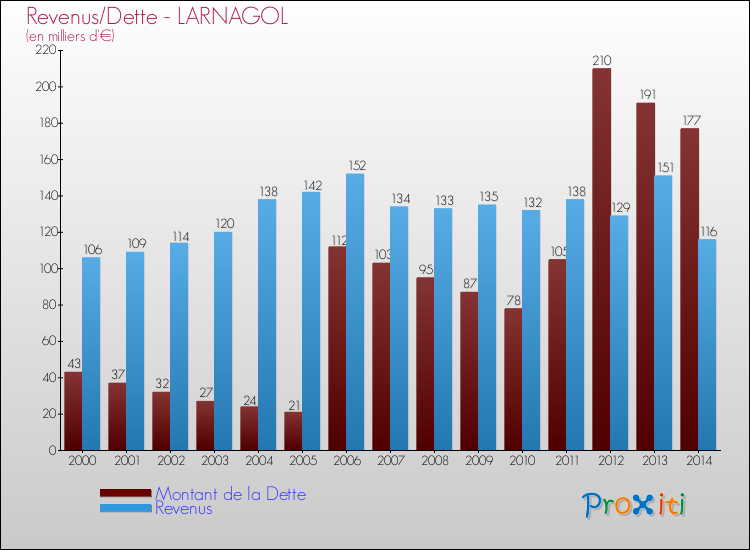 Evolution comparée de la dette et des revenus pour la commune de LARNAGOL de 2000 à 2014 Comparaison de la dette et des revenus pour LARNAGOL de 2000 à 2014
