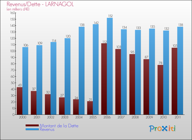 Evolution comparée de la dette et des revenus pour la commune de LARNAGOL de 2000 à 2011 Comparaison de la dette et des revenus pour LARNAGOL de 2000 à 2011