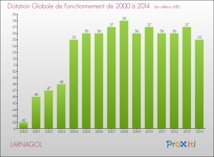 Evolution du montant de la Dotation Globale de Fonctionnement pour la commune de LARNAGOL de 2000 à 2014 Evolution du montant de la Dotation Globale de Fonctionnement pour LARNAGOL de 2000 à 2014