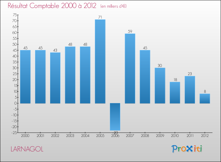 Evolution du résultat comptable pour la commune de LARNAGOL de 2000 à 2012 Evolution du résultat comptable pour LARNAGOL de 2000 à 2012