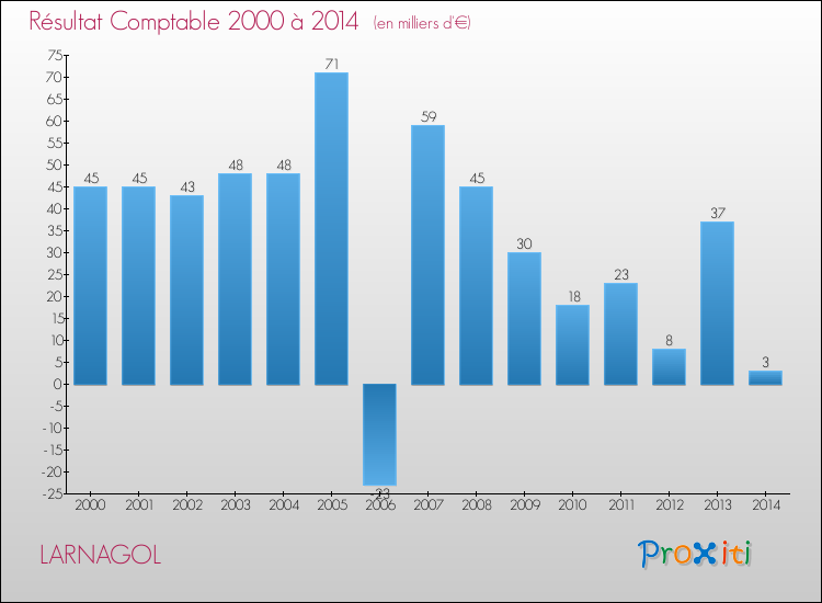 Evolution du résultat comptable pour la commune de LARNAGOL de 2000 à 2014 Evolution du résultat comptable pour LARNAGOL de 2000 à 2014