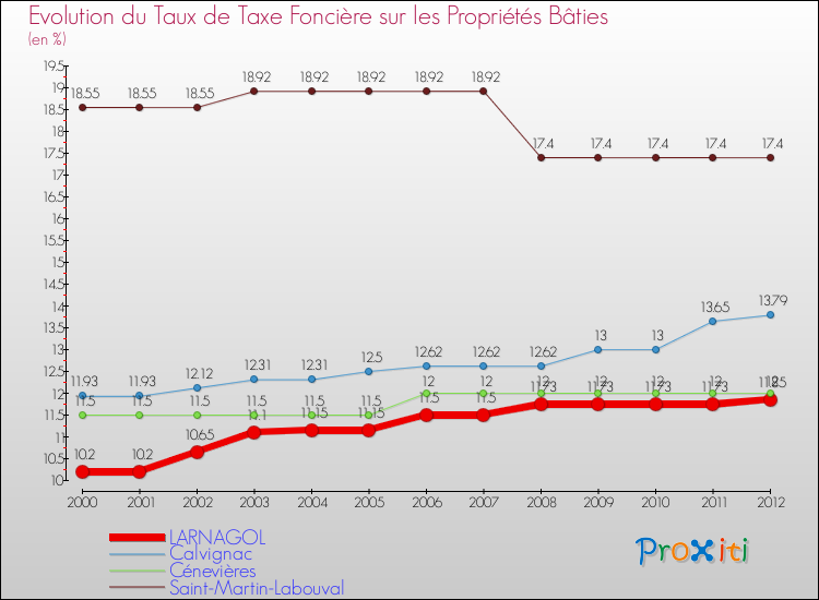 Evolution du taux de la taxe foncière sur le bati pour LARNAGOL et les communes proches de 2000 à 2012 Comparaison des taux de taxe foncière sur le bati pour LARNAGOL et les communes voisines de 2000 à 2012