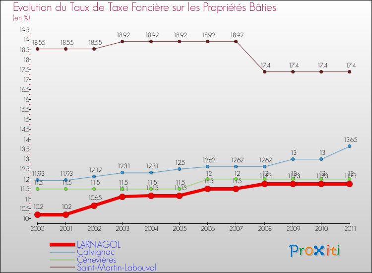 Evolution du taux de la taxe foncière sur le bati pour LARNAGOL et les communes proches Comparaison des taux de taxe foncière sur le bati pour LARNAGOL et les communes voisines