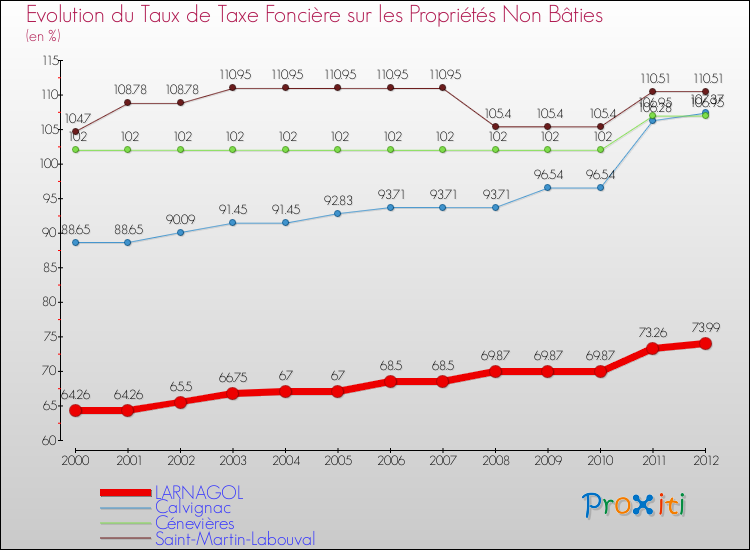 Evolution du taux de la taxe foncière sur les immeubles et terrains non batis pour LARNAGOL et les communes proches de 2000 à 2012 Comparaison des taux de la taxe foncière sur les immeubles et terrains non batis pour LARNAGOL et les communes voisines de 2000 à 2012