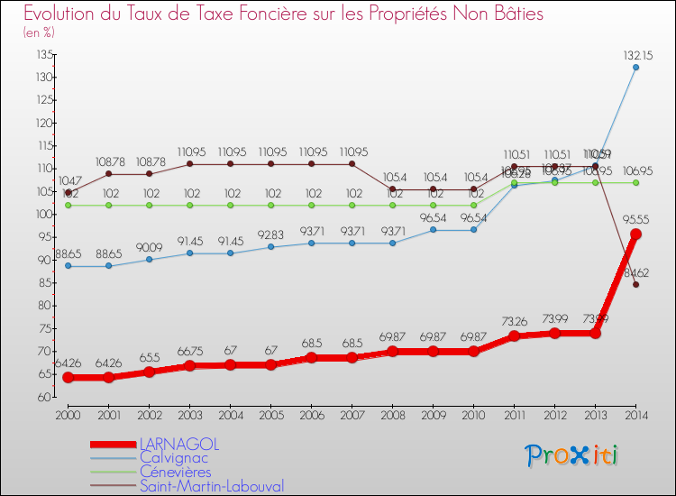 Evolution du taux de la taxe foncière sur les immeubles et terrains non batis pour LARNAGOL et les communes proches de 2000 à 2014 Comparaison des taux de la taxe foncière sur les immeubles et terrains non batis pour LARNAGOL et les communes voisines de 2000 à 2014
