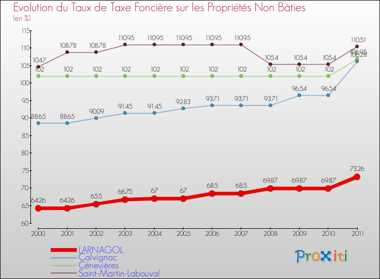 Evolution du taux de la taxe foncière sur les immeubles et terrains non batis pour LARNAGOL et les communes proches Comparaison des taux de la taxe foncière sur les immeubles et terrains non batis pour LARNAGOL et les communes voisines