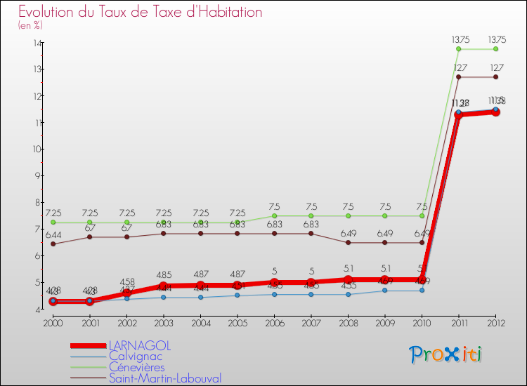 Evolution du taux de la taxe d'habitation pour LARNAGOL et les communes proches Comparaison des taux de la taxe d'habitation pour LARNAGOL et les communes voisines