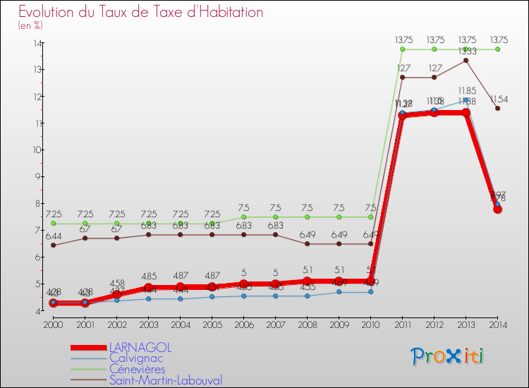 Evolution du taux de la taxe d'habitation pour LARNAGOL et les communes proches de 2000 à 2014 Comparaison des taux de la taxe d'habitation pour LARNAGOL et les communes voisines de 2000 à 2014