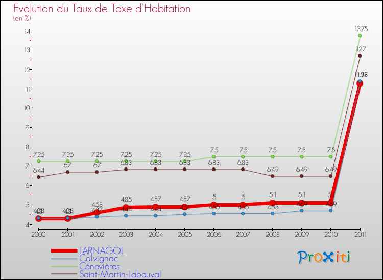 Evolution du taux de la taxe d'habitation pour LARNAGOL et les communes proches Comparaison des taux de la taxe d'habitation pour LARNAGOL et les communes voisines