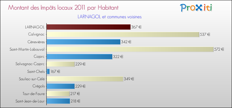 Montant des impôts locaux par Habitant pour LARNAGOL et les communes proches Comparaison des impôts locaux par habitant pour LARNAGOL et les communes voisines