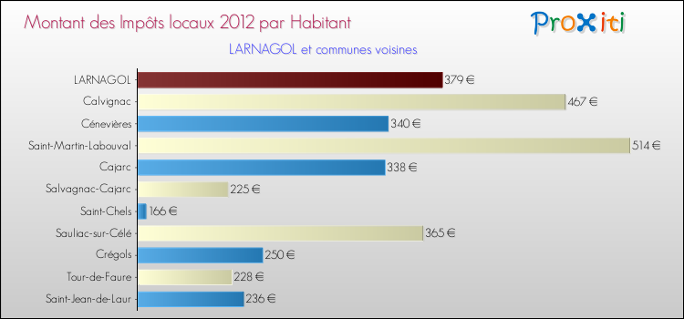 Montant des impôts locaux par Habitant pour LARNAGOL et les communes proches Comparaison des impôts locaux par habitant pour LARNAGOL et les communes voisines