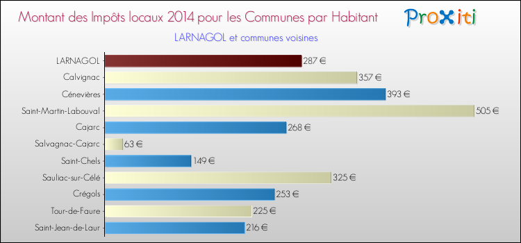 Montant des impôts locaux par Habitant pour LARNAGOL et les communes proches en 2014 Comparaison des impôts locaux par habitant pour LARNAGOL et les communes voisines en 2014