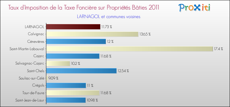 Taux d'imposition de la taxe foncière sur le bati 2011 pour LARNAGOL et les communes proches Comparaison des taux d'imposition de la taxe foncière sur le bati 2011 pour LARNAGOL et les communes voisines