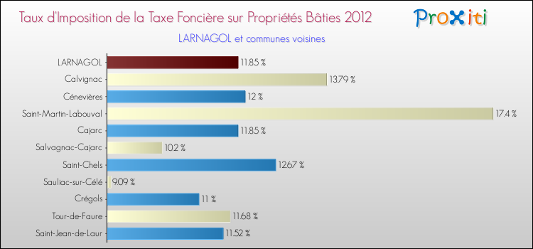 Taux d'imposition de la taxe foncière sur le bati 2012 pour LARNAGOL et les communes proches Comparaison des taux d'imposition de la taxe foncière sur le bati 2012 pour LARNAGOL et les communes voisines