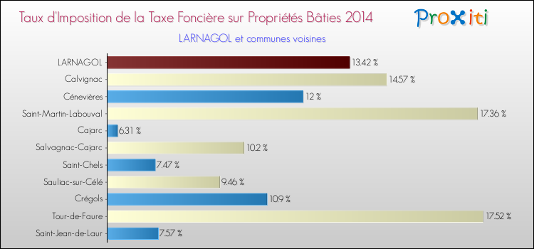 Taux d'imposition de la taxe foncière sur le bati 2014 pour LARNAGOL et les communes proches Comparaison des taux d'imposition de la taxe foncière sur le bati 2014 pour LARNAGOL et les communes voisines