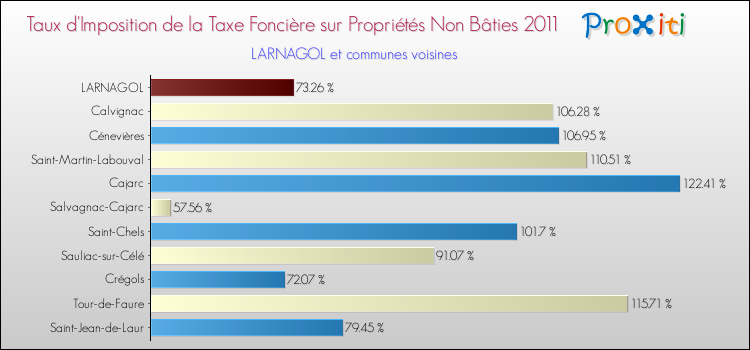 Taux d'imposition de la taxe foncière sur les immeubles et terrains non batis 2011 pour LARNAGOL et les communes proches Comparaison des taux d'imposition de la taxe foncière sur les immeubles et terrains non batis 2011 pour LARNAGOL et les communes voisines