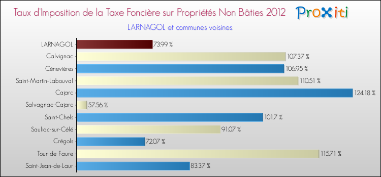 Taux d'imposition de la taxe foncière sur les immeubles et terrains non batis 2012 pour LARNAGOL et les communes proches Comparaison des taux d'imposition de la taxe foncière sur les immeubles et terrains non batis 2012 pour LARNAGOL et les communes voisines