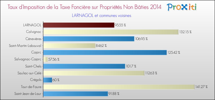Taux d'imposition de la taxe foncière sur les immeubles et terrains non batis 2014 pour LARNAGOL et les communes proches Comparaison des taux d'imposition de la taxe foncière sur les immeubles et terrains non batis 2014 pour LARNAGOL et les communes voisines