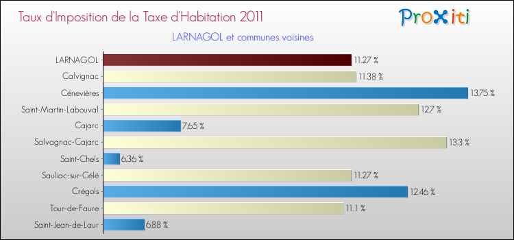 Taux d'imposition de la taxe d'habitation 2011 pour LARNAGOL et les communes proches Comparaison des taux d'imposition de la taxe d'habitation 2011 pour LARNAGOL et les communes voisines