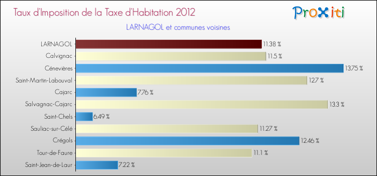 Taux d'imposition de la taxe d'habitation 2012 pour LARNAGOL et les communes proches Comparaison des taux d'imposition de la taxe d'habitation 2012 pour LARNAGOL et les communes voisines
