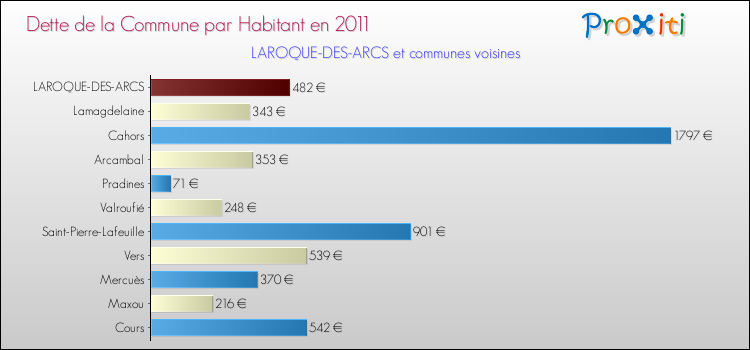 Dette par habitant de la commune en 2011 pour LAROQUE-DES-ARCS et les communes proches Comparaison de la dette par habitant de la commune en 2011 pour LAROQUE-DES-ARCS et les communes voisines