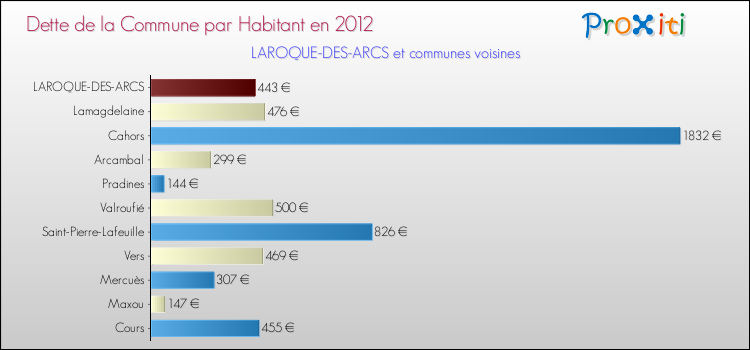 Dette par habitant de la commune en 2012 pour LAROQUE-DES-ARCS et les communes proches Comparaison de la dette par habitant de la commune en 2012 pour LAROQUE-DES-ARCS et les communes voisines