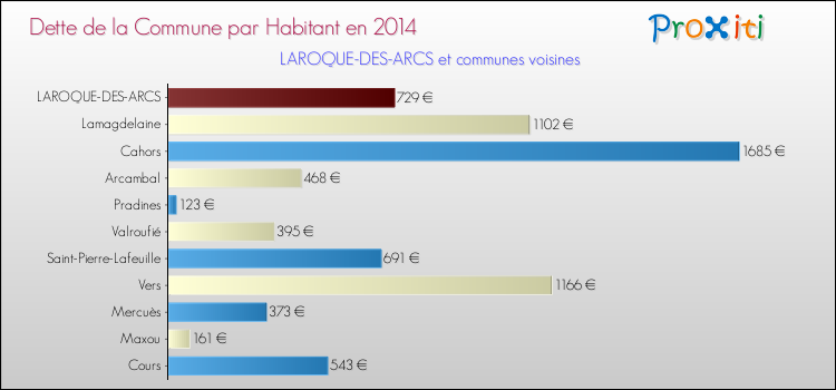 Dette par habitant de la commune en 2014 pour LAROQUE-DES-ARCS et les communes proches Comparaison de la dette par habitant de la commune en 2014 pour LAROQUE-DES-ARCS et les communes voisines