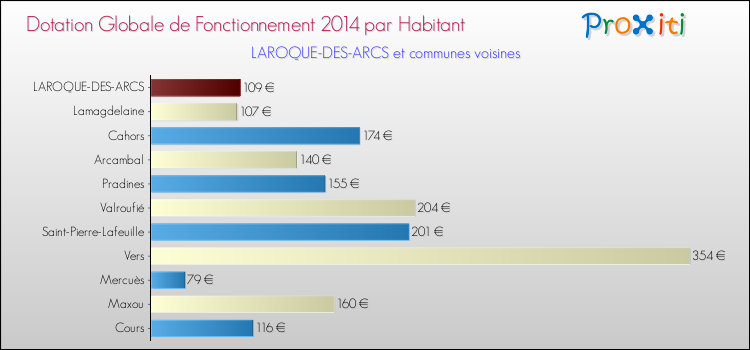 Montant des dotations globales de fonctionnement DGF par Habitant pour LAROQUE-DES-ARCS et les communes proches en 2014. Comparaison des des dotations globales de fonctionnement DGF par habitant pour LAROQUE-DES-ARCS et les communes voisines en 2014.