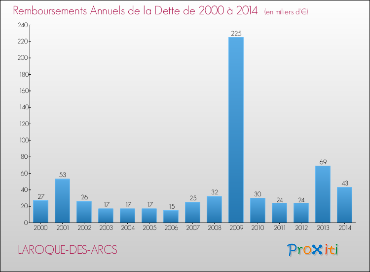 Evolution de l'annuité de la dette pour la commune de LAROQUE-DES-ARCS de 2000 à 2014 Annuités de la dette pour LAROQUE-DES-ARCS de 2000 à 2014