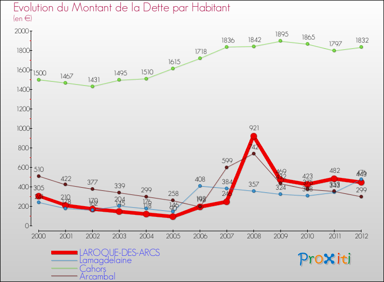 Evolution de la dette par habitant pour la commune de LAROQUE-DES-ARCS et les communes proches de 2000 à 2012 Comparaison de la dette par habitant pour LAROQUE-DES-ARCS et les communes voisines de 2000 à 2012