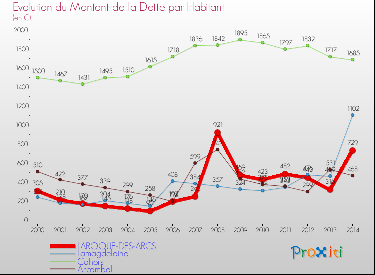 Evolution de la dette par habitant pour la commune de LAROQUE-DES-ARCS et les communes proches de 2000 à 2014 Comparaison de la dette par habitant pour LAROQUE-DES-ARCS et les communes voisines de 2000 à 2014