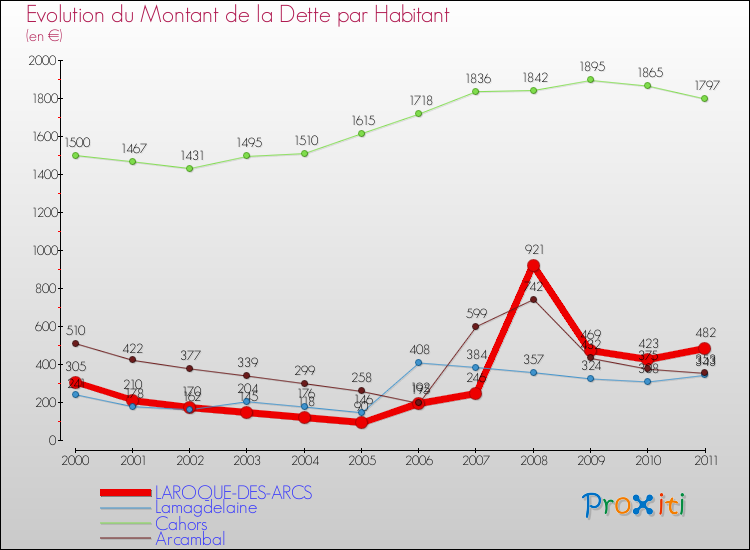 Evolution de la dette par habitant pour la commune de LAROQUE-DES-ARCS et les communes proches Comparaison de la dette par habitant pour LAROQUE-DES-ARCS et les communes voisines