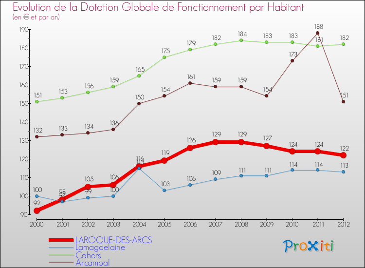 Evolution et montant de la dotation globale de fonctionnement par Habitant pour LAROQUE-DES-ARCS et les communes proches Comparaison des dotations globales de fonctionnement par habitant pour LAROQUE-DES-ARCS et les communes voisines