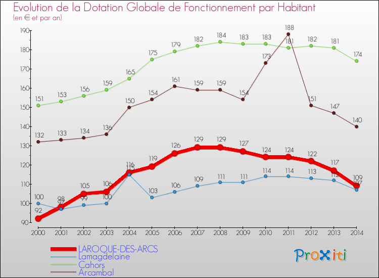 Evolution et montant de la dotation globale de fonctionnement par Habitant pour LAROQUE-DES-ARCS et les communes proches de 2000 à 2014. Comparaison des dotations globales de fonctionnement par habitant pour LAROQUE-DES-ARCS et les communes voisines de 2000 à 2014.