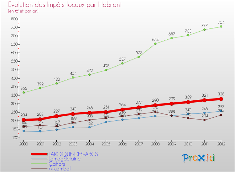 Evolution et montant des impôts locaux par Habitant pour LAROQUE-DES-ARCS et les communes proches Comparaison des impôts locaux par habitant pour LAROQUE-DES-ARCS et les communes voisines