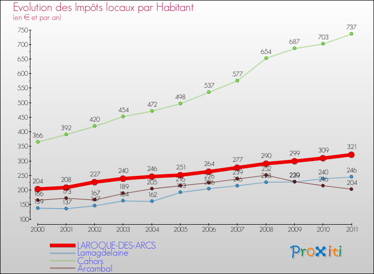 Evolution et montant des impôts locaux par Habitant pour LAROQUE-DES-ARCS et les communes proches Comparaison des impôts locaux par habitant pour LAROQUE-DES-ARCS et les communes voisines