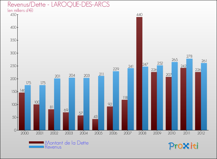 Evolution comparée de la dette et des revenus pour la commune de LAROQUE-DES-ARCS de 2000 à 2012 Comparaison de la dette et des revenus pour LAROQUE-DES-ARCS de 2000 à 2012
